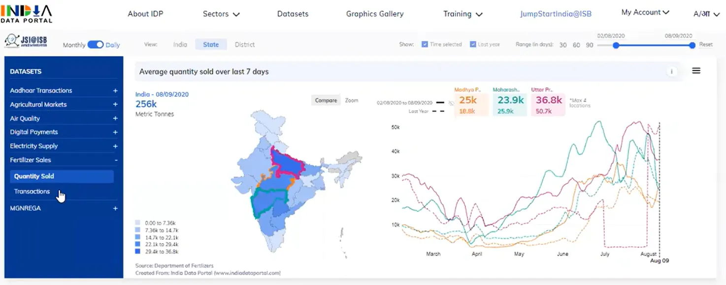 India Data Portal dashboard showing regional indicator summaries