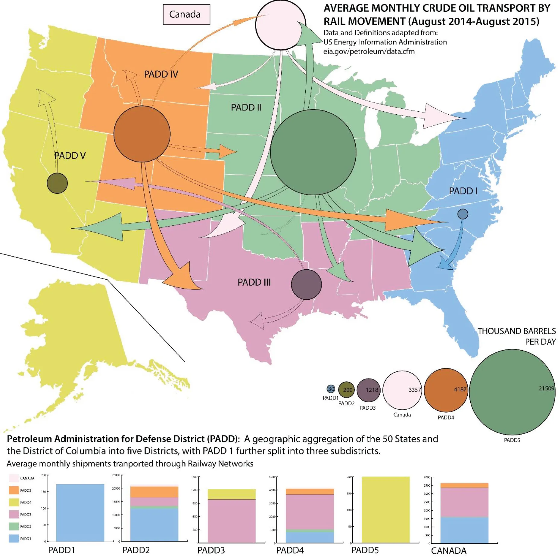 Oil Production in PADDs