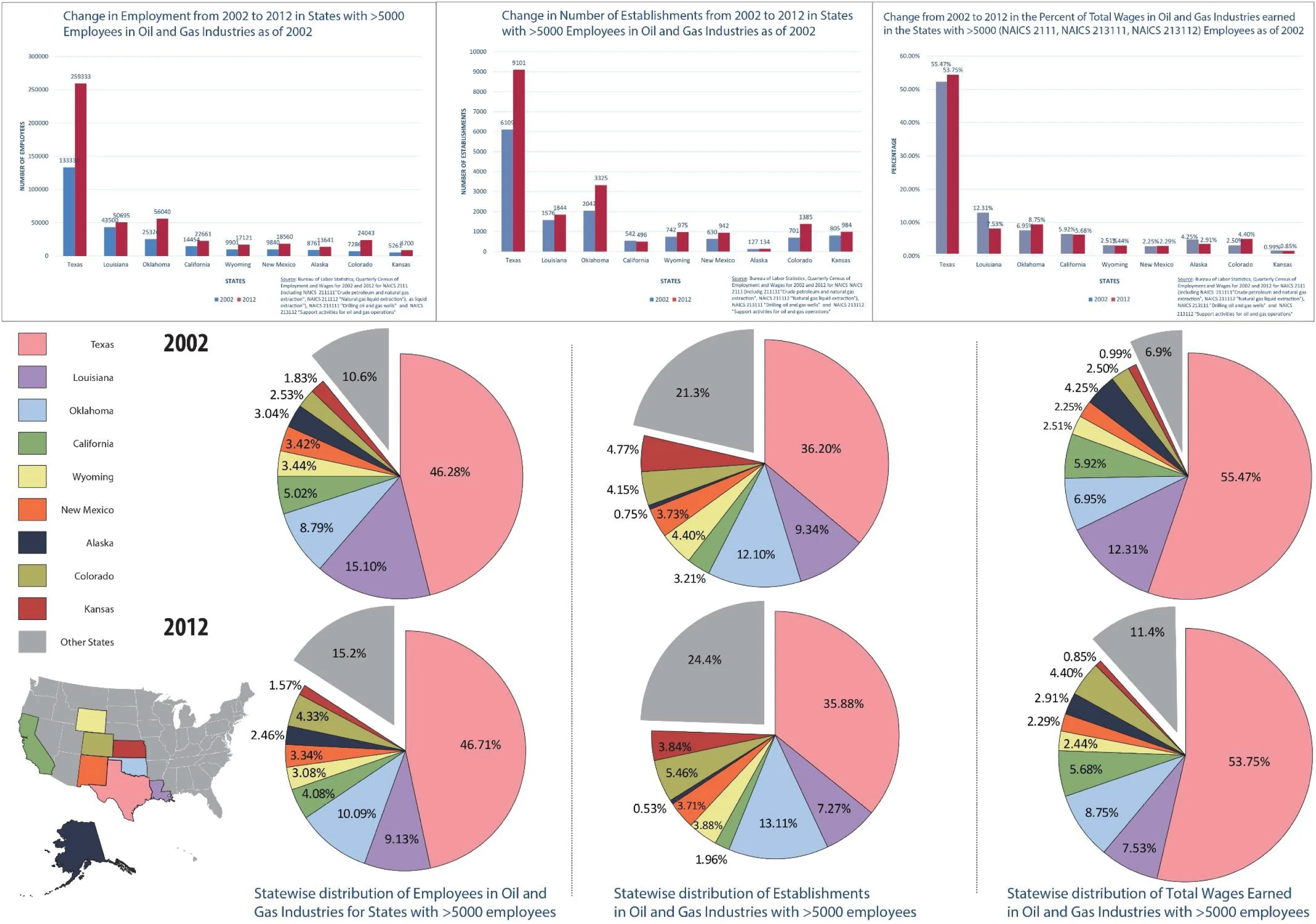Decadal Change in O&G