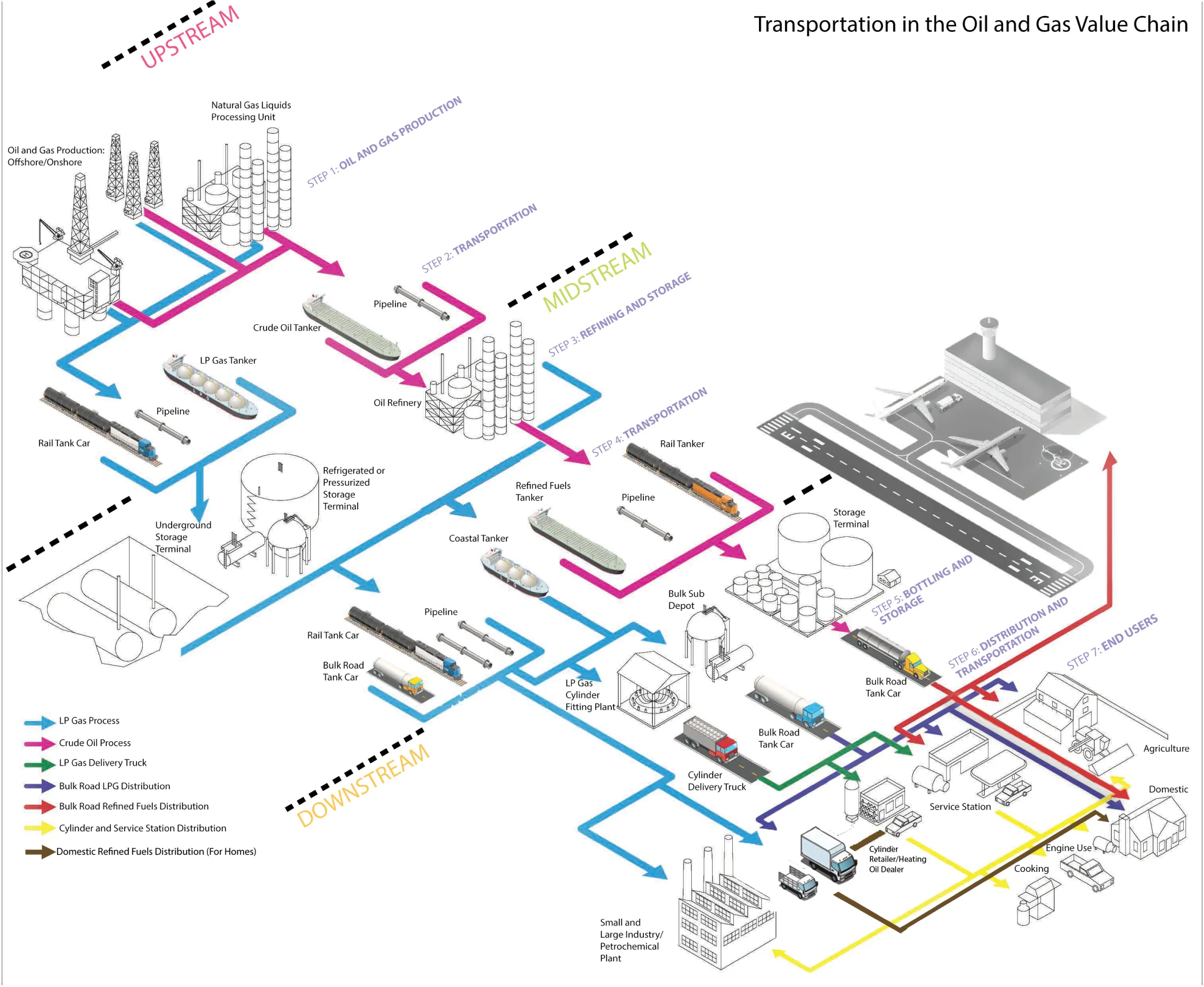 Value Chain Infrastructure
