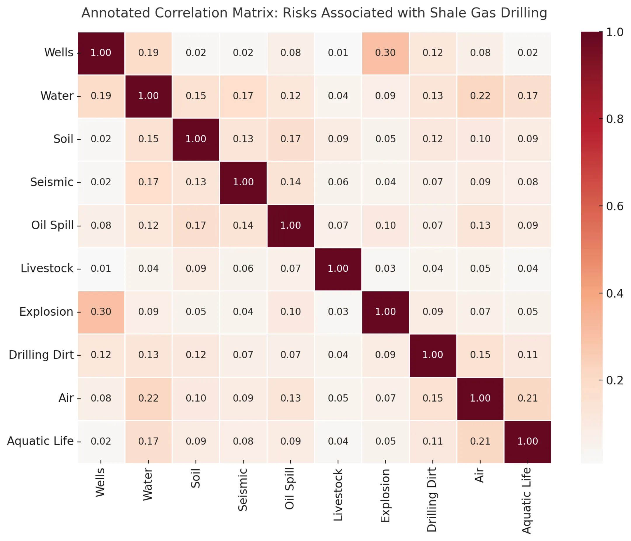 Correlation of Risks Matrix