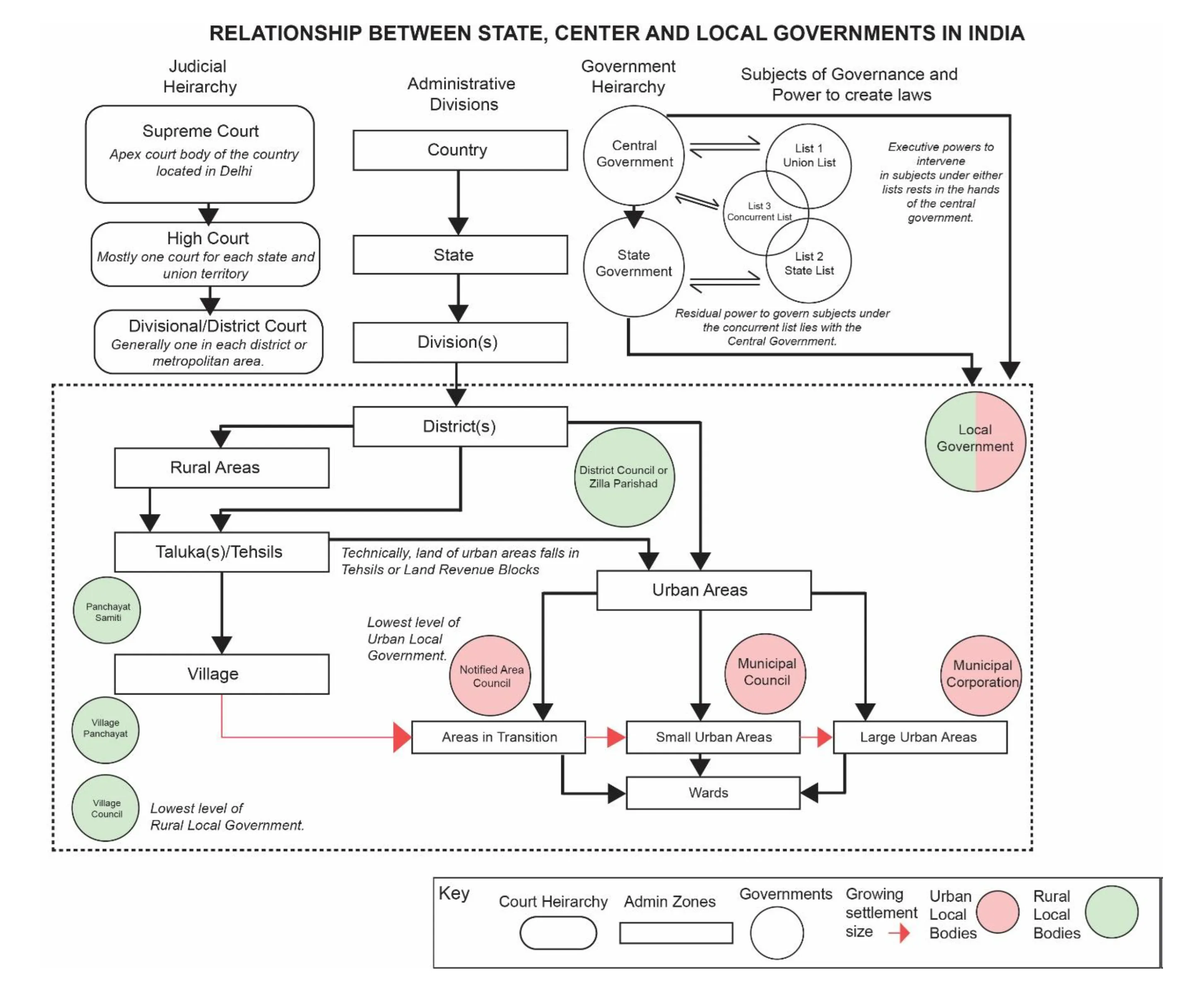 State and Local Governments