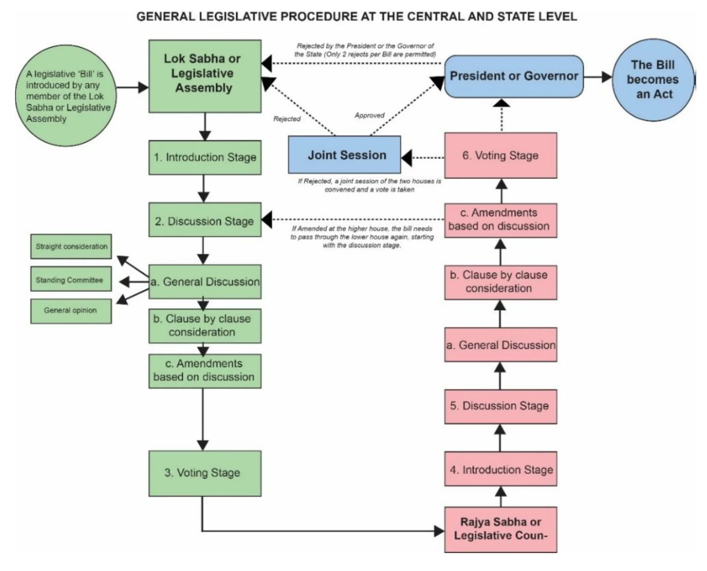 Decision Making in Executive/Judiciary