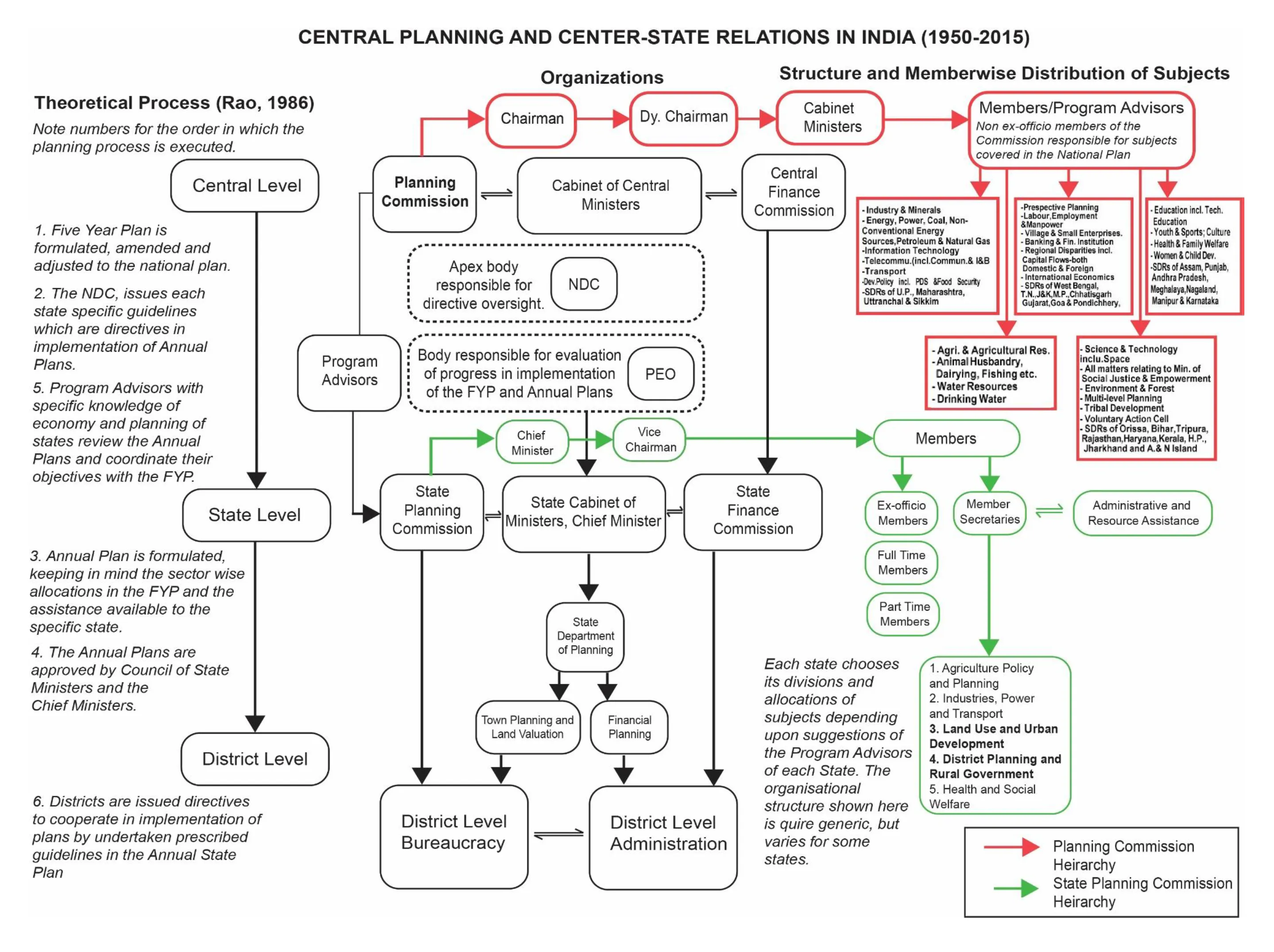 Center-State Relations